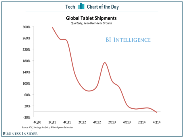 大屏智能手机抢走了平板电脑的奶酪  消费者兴趣下降