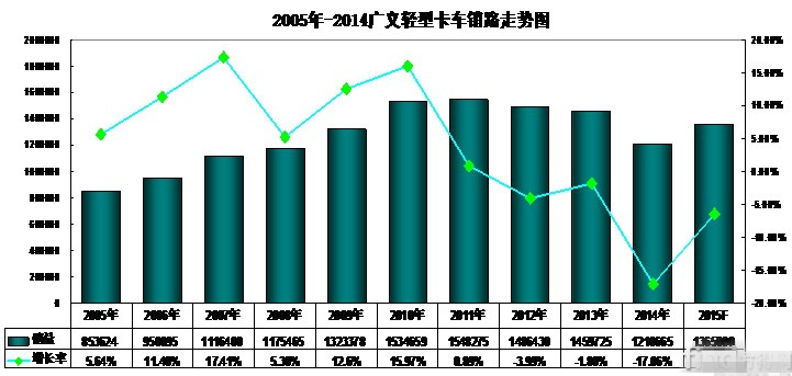2014年轻卡市场及产品发展态势分析 年度最惨！