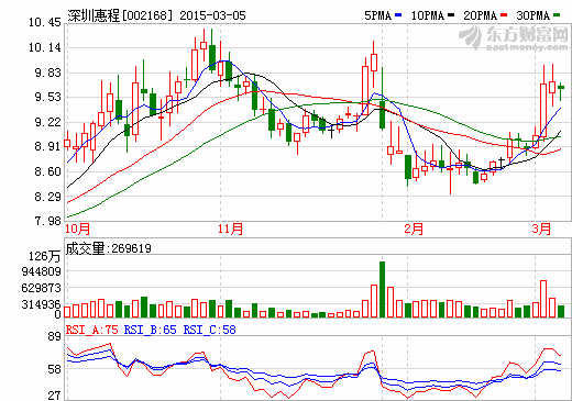 深圳惠程：原大股东减持致“易主” 持股比例降至11.76%