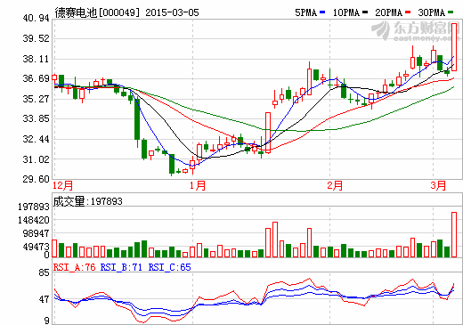 德赛电池独供苹果Apple Watch电池 今年贡献超6亿