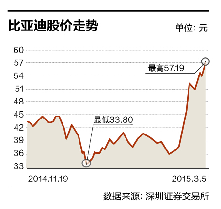 谢谢苹果库克同志  比亚迪股价逼近历史高位