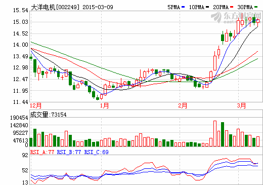 新能源车总成发力 大洋电机今年业绩仍将大增