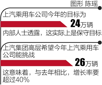 上汽集团乘用车销量下滑20%:洋名爵硬打土市场? 上汽集团乘用车销量下滑20%:洋名爵硬打土市场?