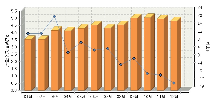 2014年12月全国锂离子电池产量同比下降0.03% 