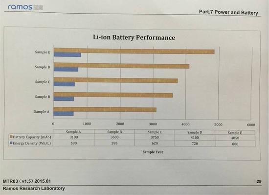 疑似蓝魔手机电池测试数据曝光