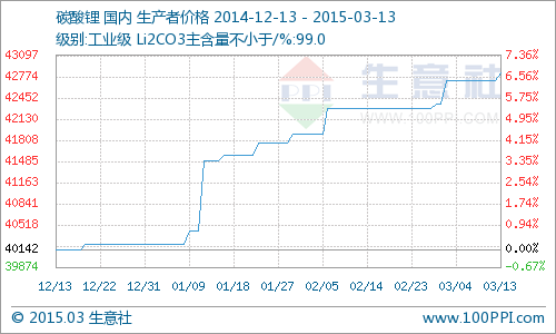 国内工业级碳酸锂行情小幅上扬  周涨幅为0.27%