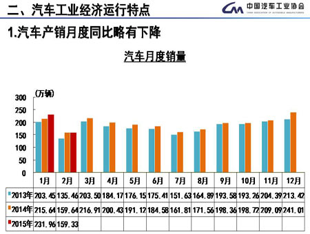 2月汽车产销“双降”  新能源车猛增成亮点 
