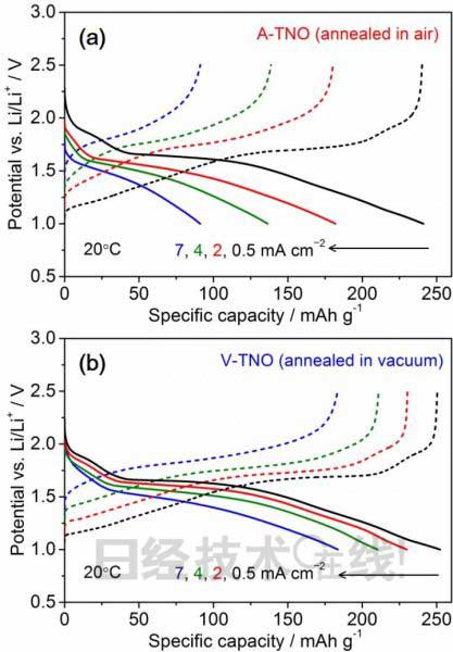 导电率改善1000倍 日本开发出蓄电池用LTO替代材料