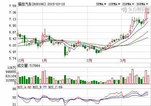 新能源客车大单不断 福田汽车又获广州一汽巴士317辆订单