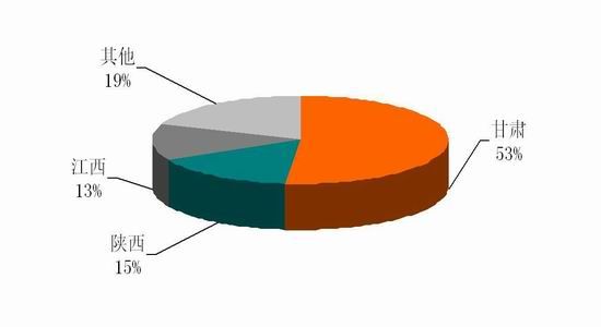 国际与国内镍市场概况