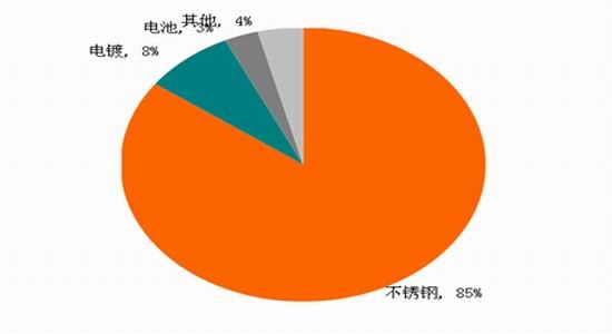 国际与国内镍市场概况