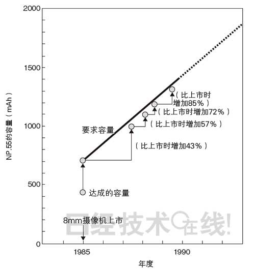 锂电池开发史（1）：锂电池摆脱三重苦即将登场