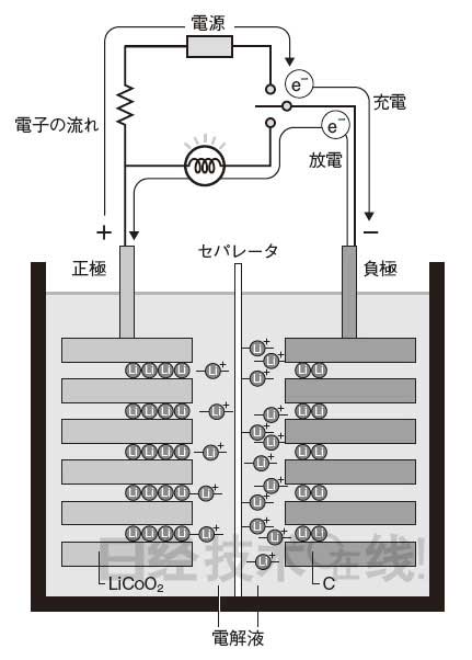 锂电池开发史（2）为回避专利绞尽脑汁 LiCoO2与碳胜出