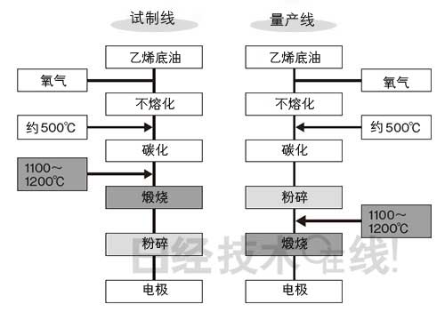 锂电池开发史（3）：轻易更改工序搞出大问题 量产前夜栽跟头
