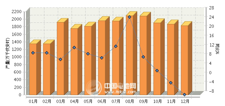1-12月全国铅酸蓄电池行业累计完成产量同比增长4.58%
