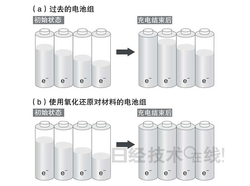 锂电池开发史（5）：锂电池事故原因大多为过充电