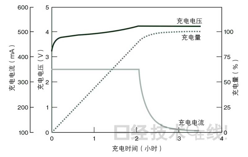 锂电池开发史（5）：锂电池事故原因大多为过充电