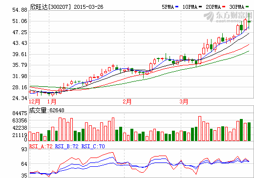 欣旺达去年营收42.79亿元 拟10转15派1 净利倍增