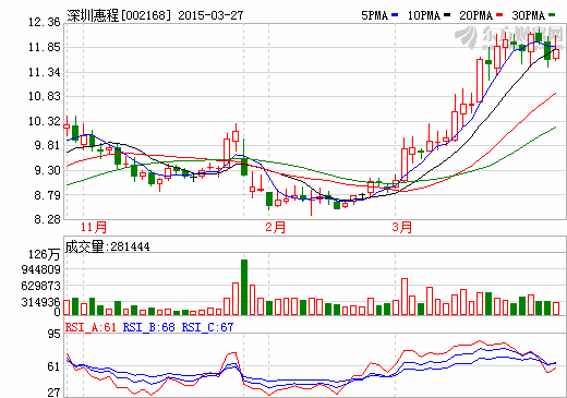 深圳惠程大股东急减持 德隆系旧部操盘重组? 深圳惠程大股东急减持 德隆系旧部操盘重组?