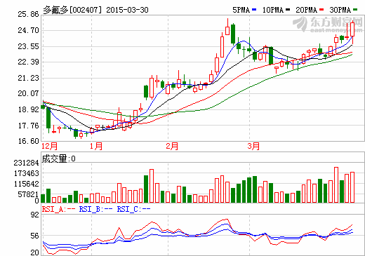 多氟多澄清称无新能源汽车生产资质 31日复牌