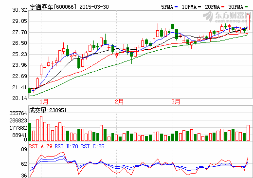 宇通客车年报拟10转5派10 业绩增长15%