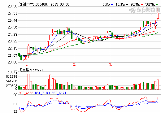 许继电气：中标高速公路城际快充网络建设项目