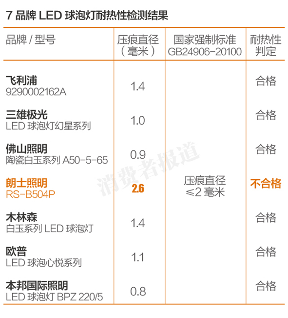 哪款LED灯更能“亮瞎”你的眼？七大品牌产品测评报告
