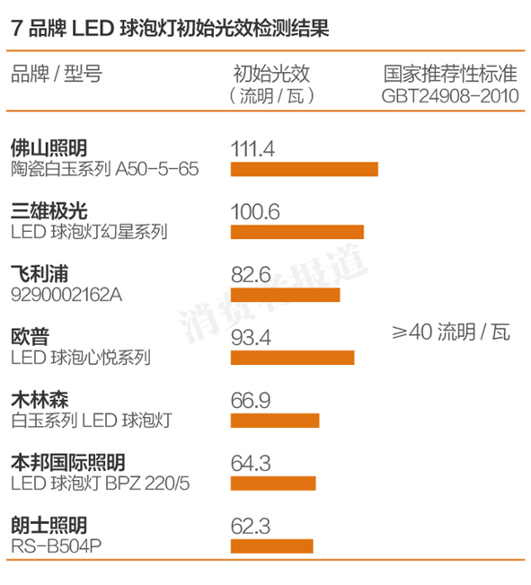 哪款LED灯更能“亮瞎”你的眼?七大品牌产品测评报告 哪款LED灯更能“亮瞎”你的眼?七大品牌产品测评报告