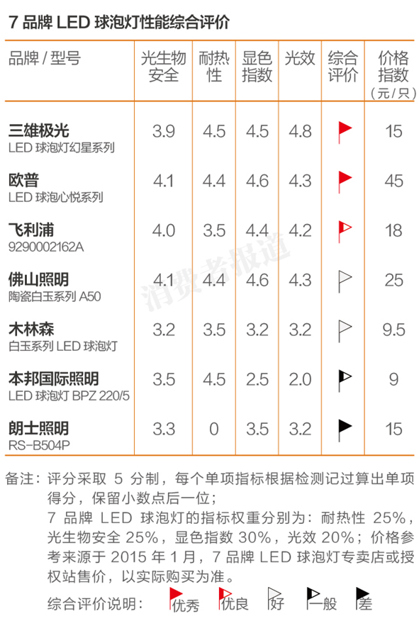 哪款LED灯更能“亮瞎”你的眼？七大品牌产品测评报告