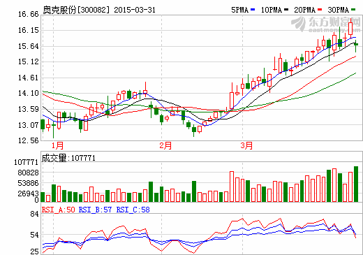 奥克股份股价走势图