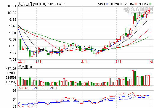 东方日升拟定增募资25亿加码光伏电站业务