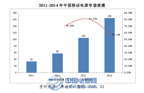 移动电源峰会下周五开幕 主流品牌云集热议出路
