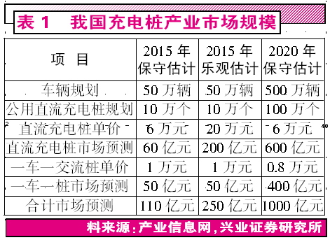 新能源汽车春天已经来临 掘金万亿充电桩市场 