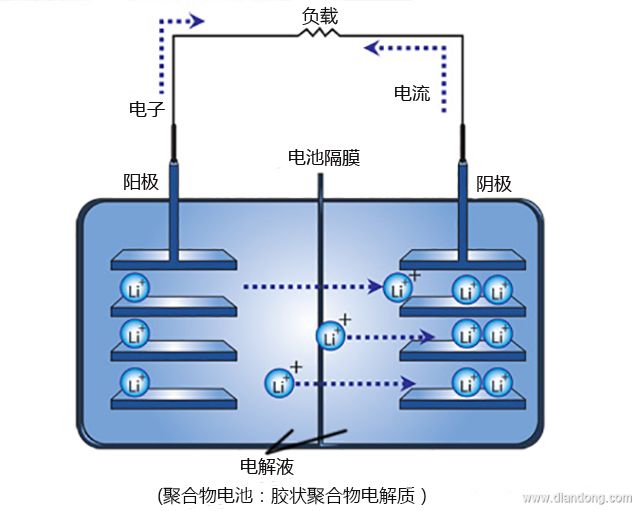 可充式锂电池的放电机制