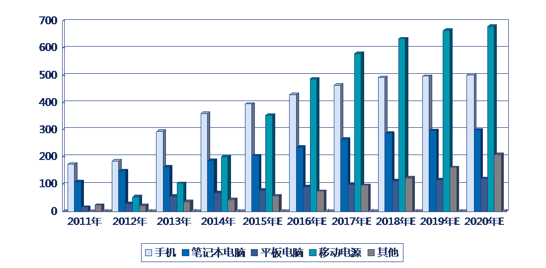 2015年-2020年中国3C领域各细分市场锂离子电池需求预测（单位：万kWh）