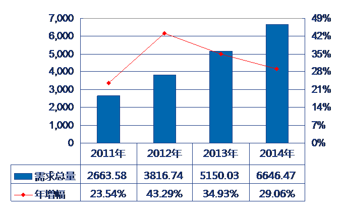 2014年全球锂电池需求年均复合增长率高达32.51%