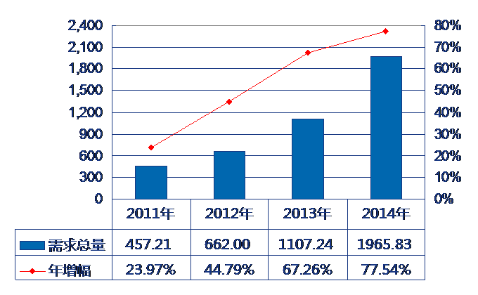 2014年全球锂电池需求年均复合增长率高达32.51%