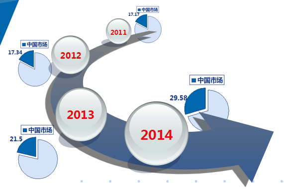 2014年全球锂电池需求年均复合增长率高达32.51%