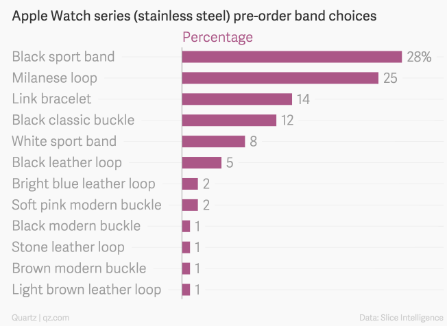 苹果Apple Watch预售火爆 美国市场首日订单破百万