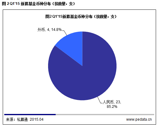 清科数据：2015一季度VC募资降温投资不减，“互联网+”仍是市场焦点