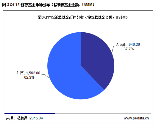 清科数据：2015一季度VC募资降温投资不减，“互联网+”仍是市场焦点