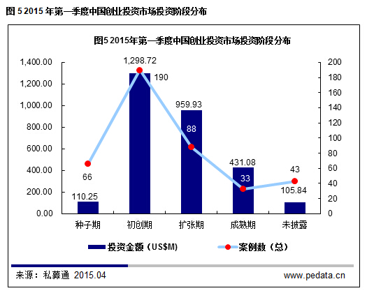 清科数据：2015一季度VC募资降温投资不减，“互联网+”仍是市场焦点
