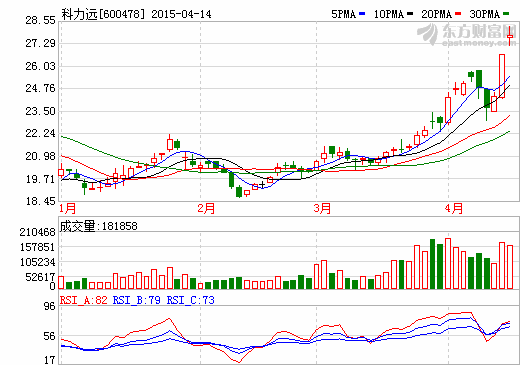 科力远2014年巨亏4593.89万 镍氢电池市场江河日下