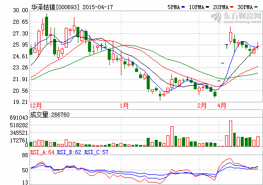 华泽钴镍2014年净利润2.11亿 同比增长88%