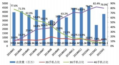 3月中国智能手机整体出货量3746万部 4G手机占八成