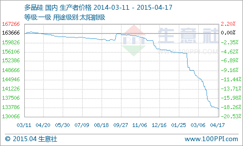 国内多晶硅市场价格大稳小动  同比下跌18.45%
