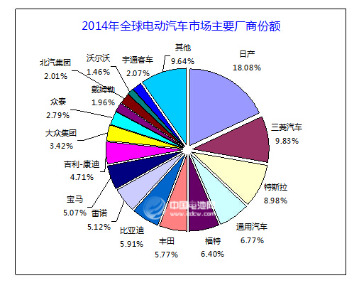 2014年全球电动汽车市场主要厂商份额
