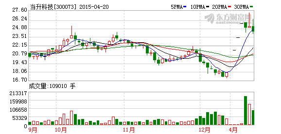当升科技：车用锂电池材料今年将放量增长