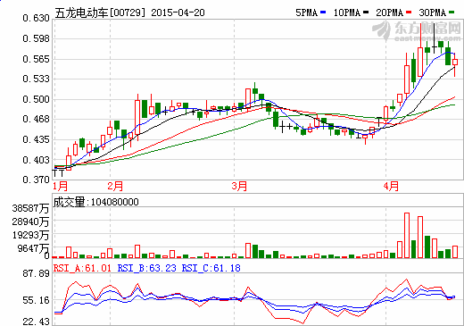五龙电动车7.5亿元出售中聚电池25%股份给事安集团