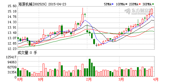 海源机械拟定增6亿元投建新能源汽车材料